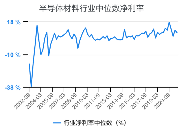 半导体材料行业净利率对比