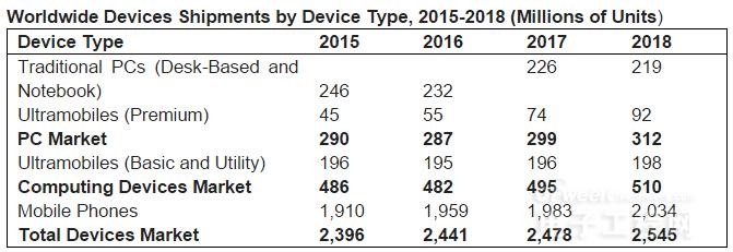 Gartner：2016年全球移动设备支出增长1.2%