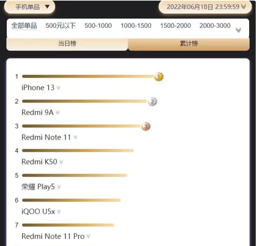 6·18收官！数据的“喜”掩盖不住智能手机的“忧”，消费电子新王当立？