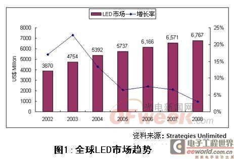 全球LED产业 观察高亮度LED仍是主流