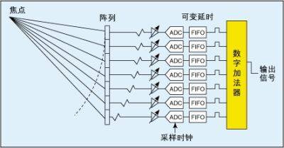 前端IC决定超声系统整体性能