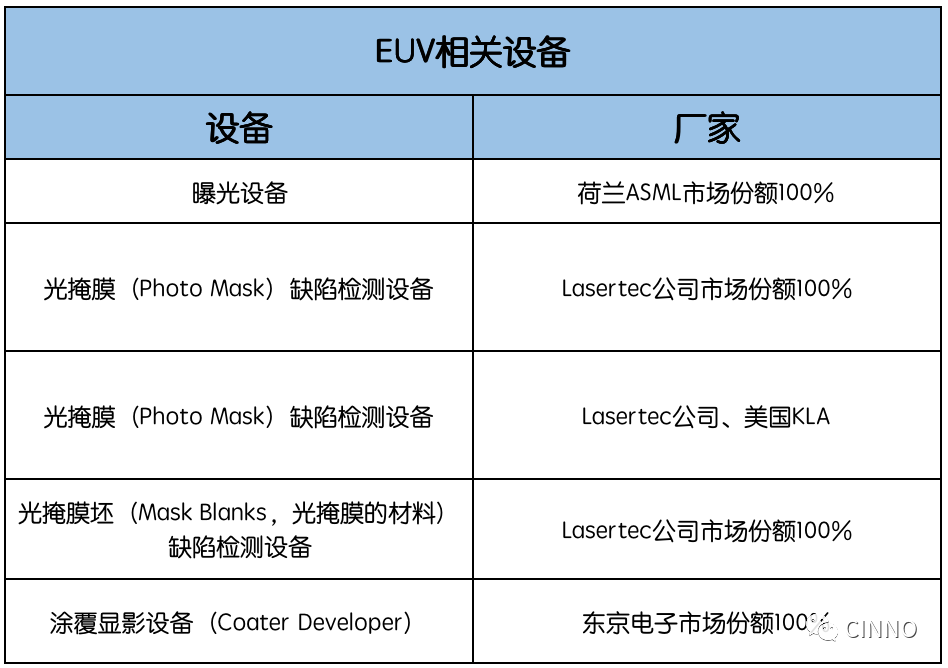 半导体｜日本厂商在EUV半导体设备中市占逐步提升