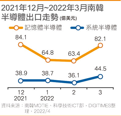 2021年12月~2022年3月韩国半导体出口走势