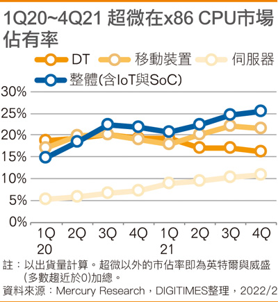 1Q20~4Q21 超微在x86 CPU市场占有率