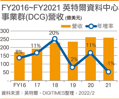 FY2016~FY2021 英特尔数据中心事业群(DCG)营收
