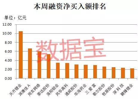 融资客爆买锂电池龙头，千亿级白马也在列，39股获连续加仓（附名单）