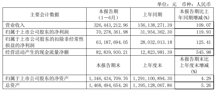 半年净利增119.93%！芯朋微电源管理芯片业绩创佳