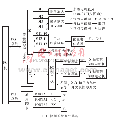 基于虚拟仪器的服装裁剪机数控系统