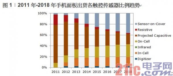 移动设备触控技术之战 In-Cell和DITO另辟战场
