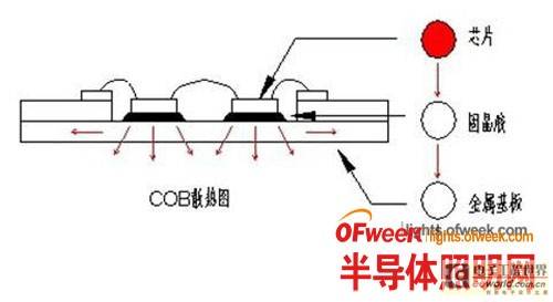 打造LED高光效COB封装产品的具体方法详解