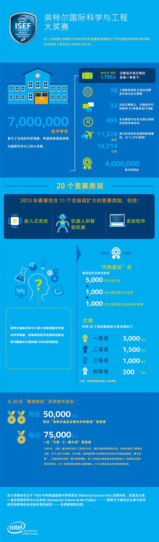2015年英特尔国际科学与工程大奖赛拉开帷幕