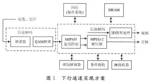 LEON2应用于数字机顶盒CPU的FPGA仿真