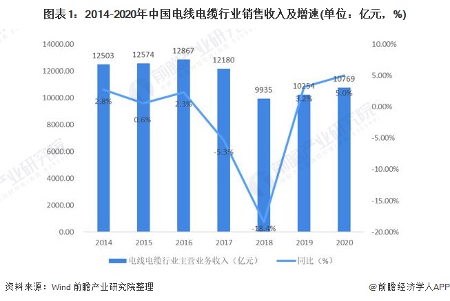 2021年中国电线电缆行业市场规模与竞争格局分析