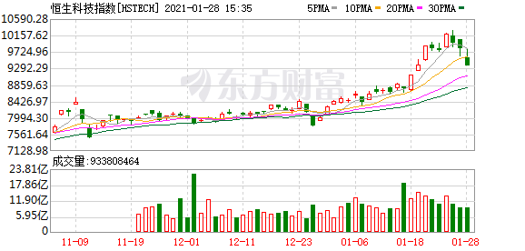 香港恒生科技指数跌幅扩大至4%芯片股领跌