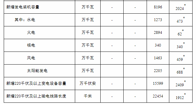 重压之下劲增45%，前八月光伏新增装机数据！
