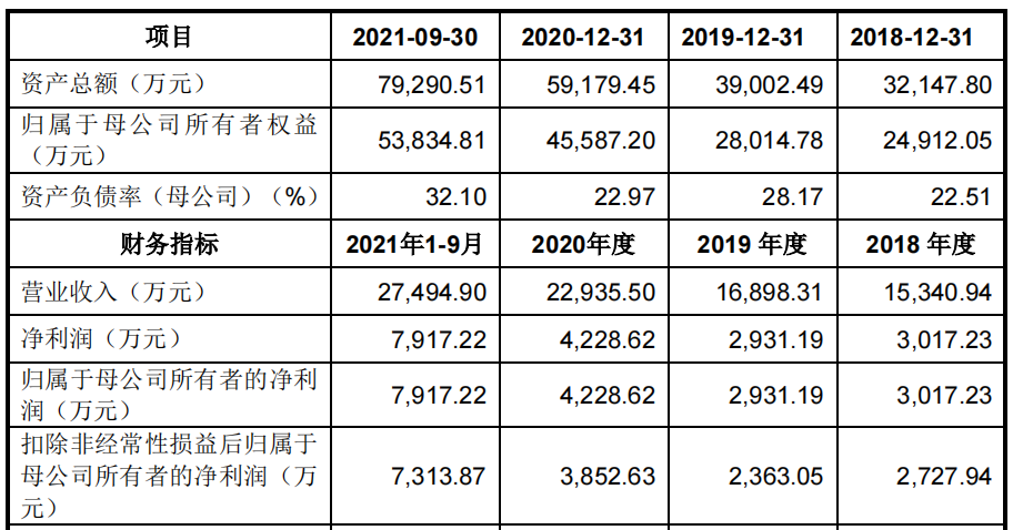 芯微电子IPO:研发实力弱,高增长态势能否持续存疑 芯微电子IPO:研发实力弱,高增长态势能否持续存疑