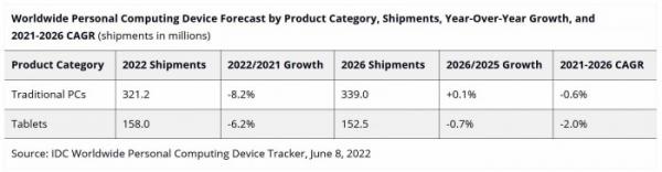 IDC：今年PC出货量预估下降8.2% 平板下降6.2%
