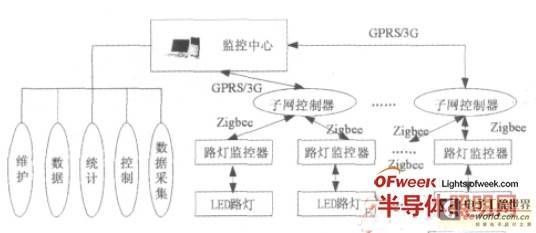 【智能设计】基于无线传感技术的LED路灯节能控制系统