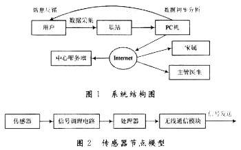 面向家庭的远程健康监护医疗系统的设计