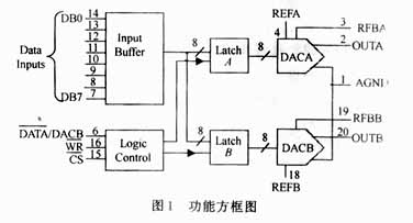 双8位乘法数模转换器TCL7528原理及应用