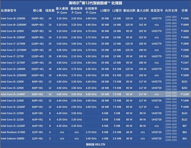 内地特供神U！酷睿i5-12490F评测：不升级更待何时