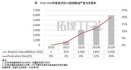 拓��产业研究院：2019年智能手机3D感测市场规模将达38．9亿美元