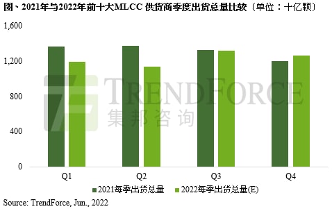 2022下半年消费规MLCC需求持续疲弱，价格恐续跌3~6%｜TrendForce集邦咨询