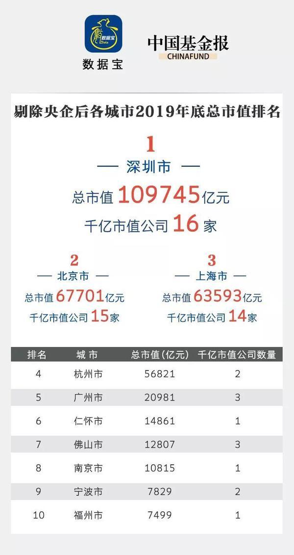 这就是深圳!12万亿总市值 比上海多5个成都、7个重庆!更有这一项全国第一……