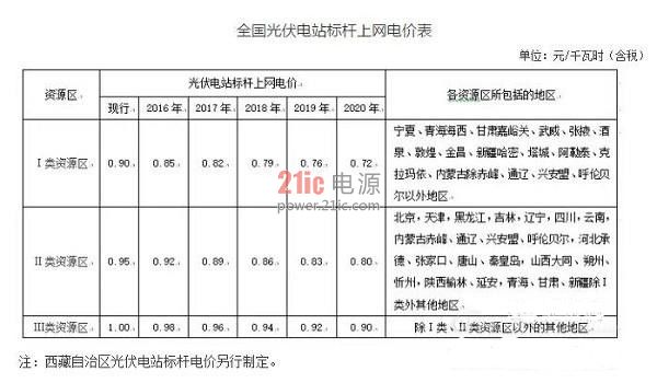 2016年光伏上网电价调整意见发布！
