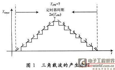 一种基于DSP的新型单相PWM算法研究