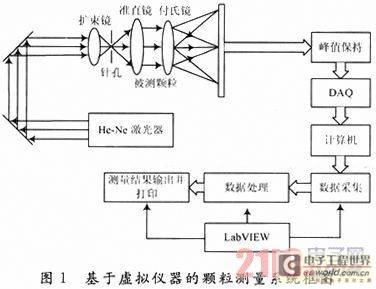 基于LabVIEW的微米颗粒散射光信号采集系统设计