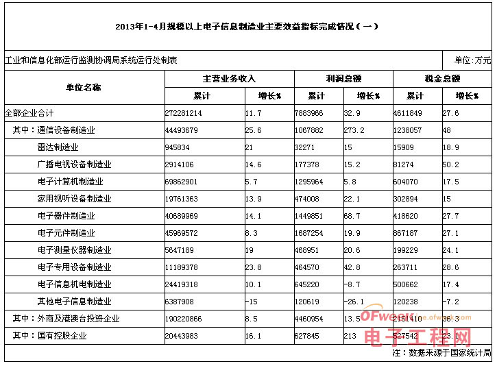 2013年1-4月规模以上电子信息制造业主要效益指标完成情况