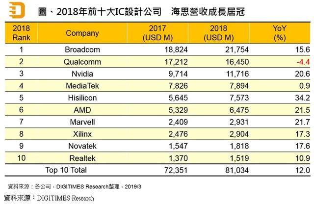 全球十大芯片设计公司排名：海思飙升至第五 与联发科一步之遥