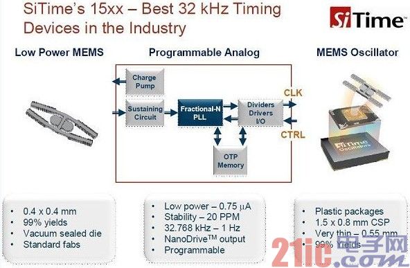 突破诸多制约 硅MEMS器件加速取代石英晶振