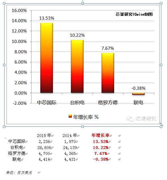 顾文军：中芯走在更创辉煌的路上!