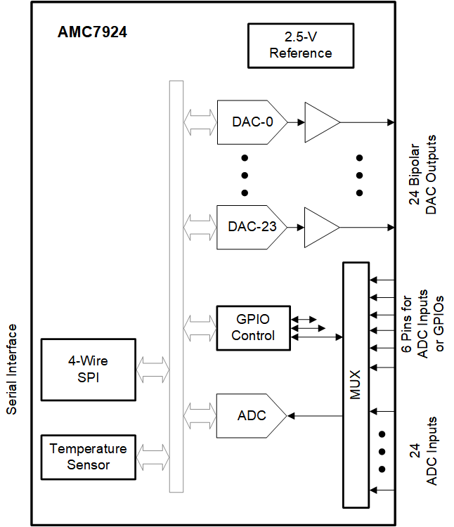 AMC7924是具有多通道 ADC、双极 DAC 和温度传感器的 24 通道 12 位模拟监视器和控制器