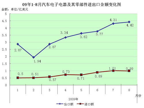 分析称前三季度汽车电子市场上升趋势明显