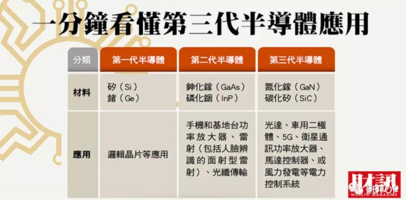 什么是第三代半导体？一文看懂车用、通信、充电通吃的