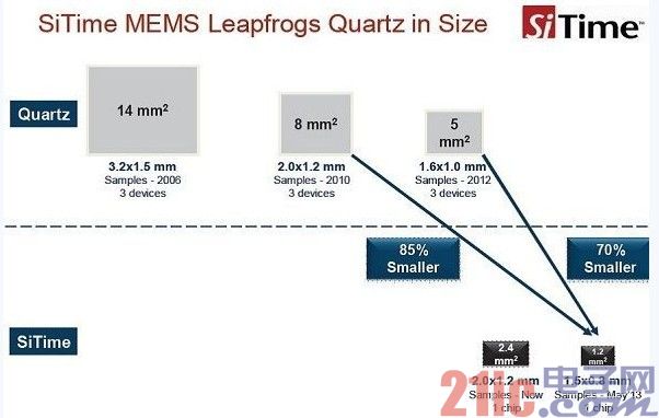 MEMS晶振进入手机市场,硅取代石英突破诸多制约
