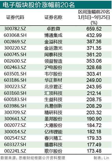 电子板块成市场亮点 哪些龙头股更受资金青睐(附股)