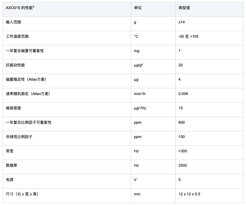 惯性传感器: TDK在分销网络推出Tronics AXO315 力平衡数字式 MEMS 加速度计