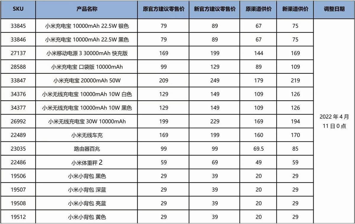 受原材料影响，小米充电宝、AA电池价格调整，涨价幅度最高达40%-充电头网