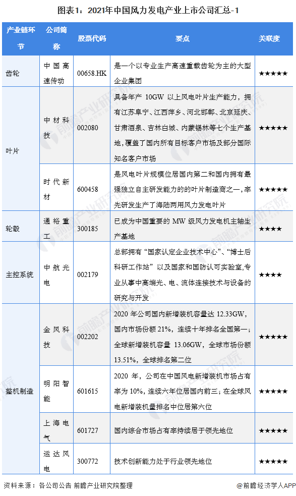 2021年风力发电行业上市公司全方位对比