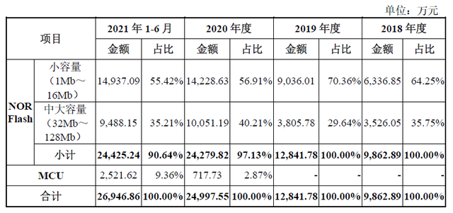 拆解恒烁股份科创板IPO：杰理科技为第一大客户，股权历史沿革存争议
