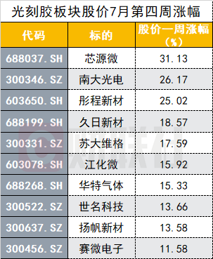 这一半导体关键材料板块逆市大涨！大基金也“出手”加持，中报业绩哪家强？