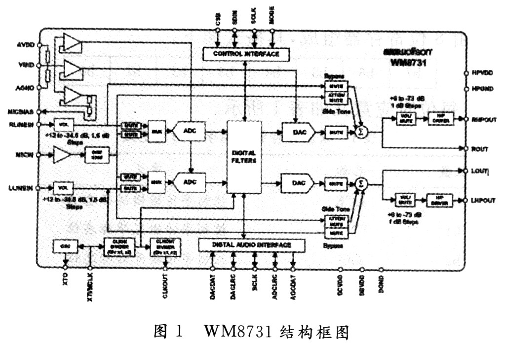 基于FPGA的音频编解码芯片接口设计
