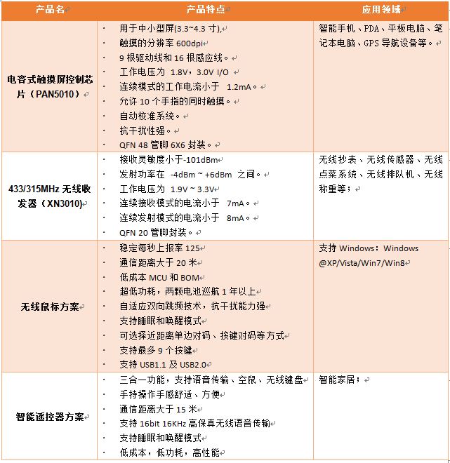 触控芯片及无线芯片领导设计商-磐启将互动IIC 2014