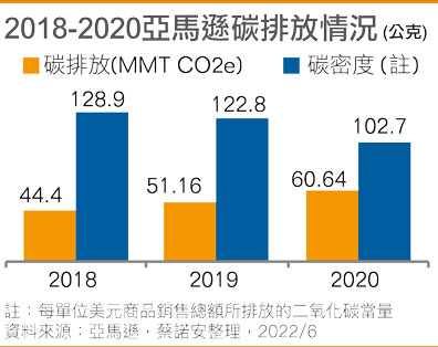 【企业ESG环保作为系列报导-14】亚马逊的包装、运输与能源永续作为