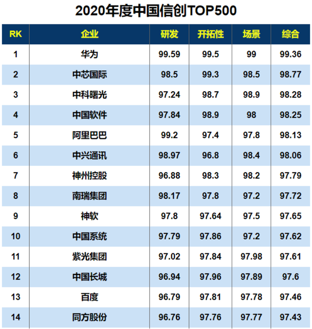 2020年度中国信创TOP500出炉，华为、中芯国际分列前二、紫光、芯原等上榜