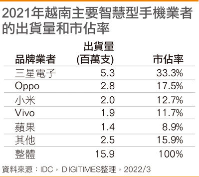 2021年越南主要智能手机业者的出货量和市占率